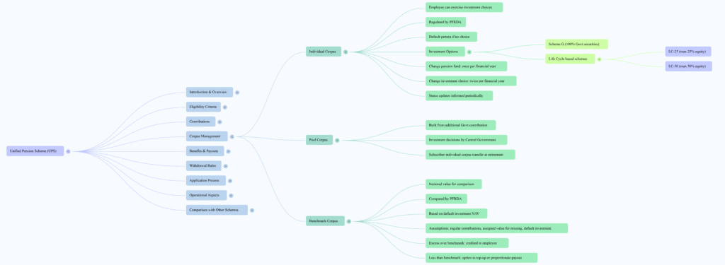 corpus management within the UPS