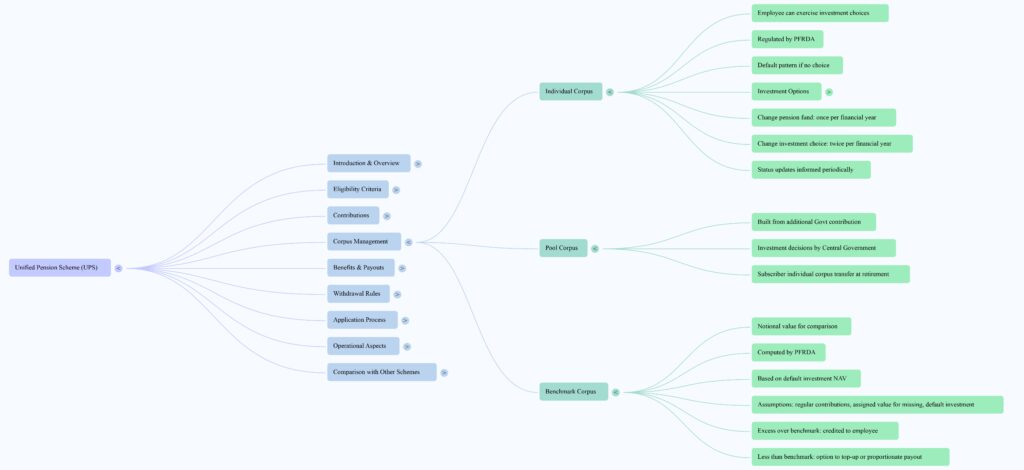 corpus management within the UPS